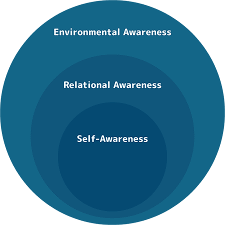 3 overlapping circles going from smallest in the front to largest in the back, labeled "Self-Awareness" (smallest circle), "Relational Awareness" (middle circle), and "Environmental Awareness" (largest circle)